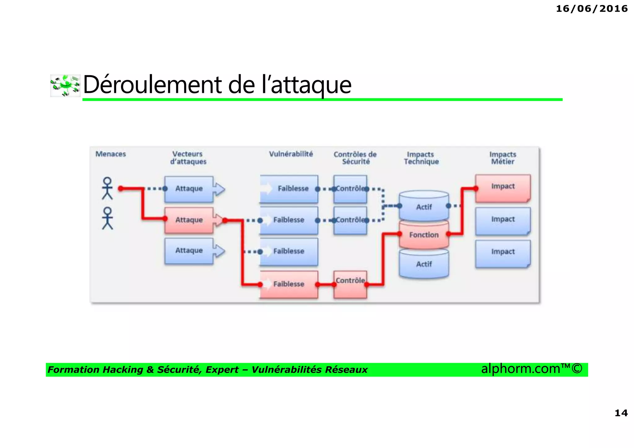 16/06/2016
14
Formation Hacking & Sécurité, Expert – Vulnérabilités Réseaux alphorm.com™©
Déroulement de l’attaque
 