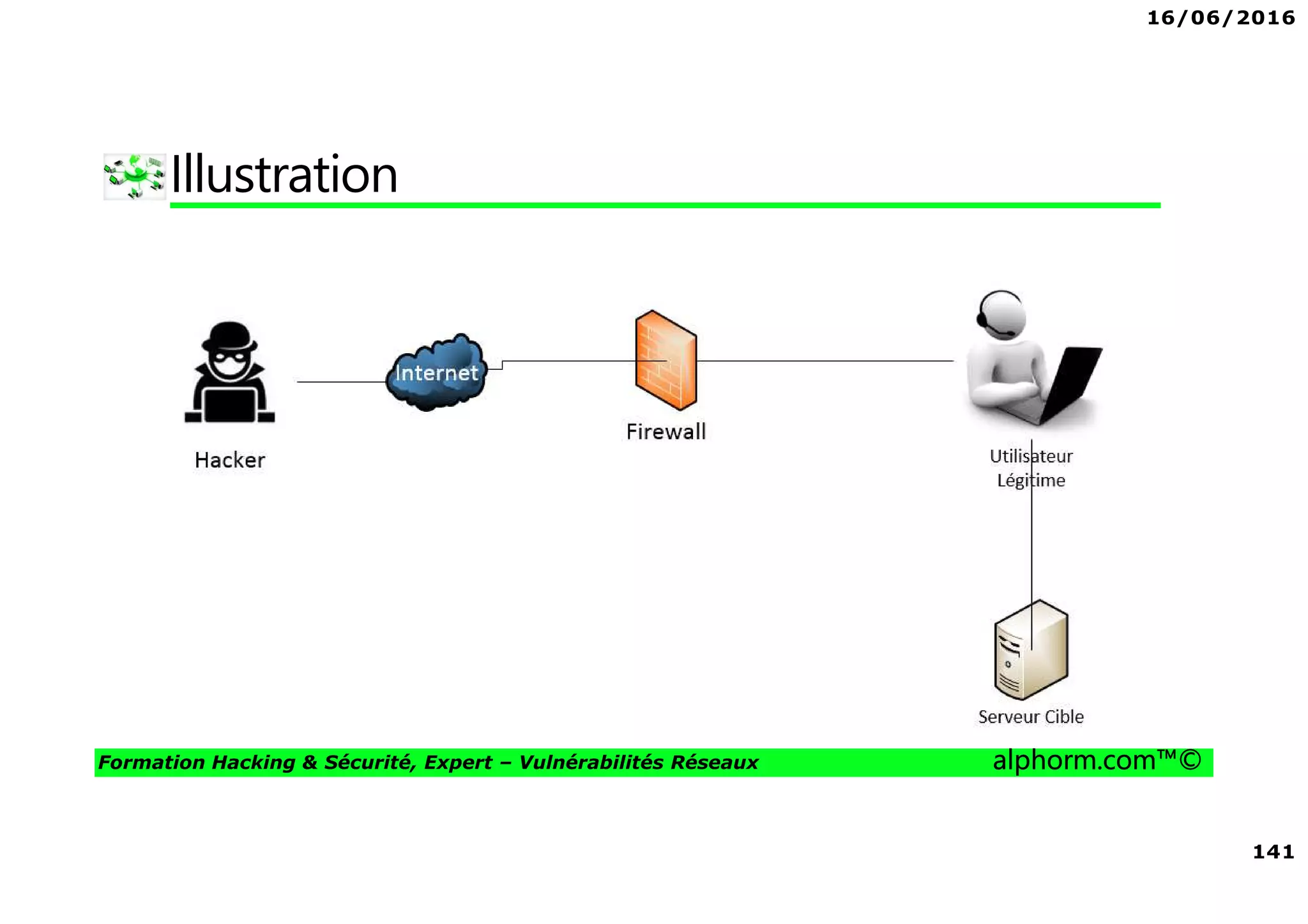 16/06/2016
141
Formation Hacking & Sécurité, Expert – Vulnérabilités Réseaux alphorm.com™©
Illustration
 