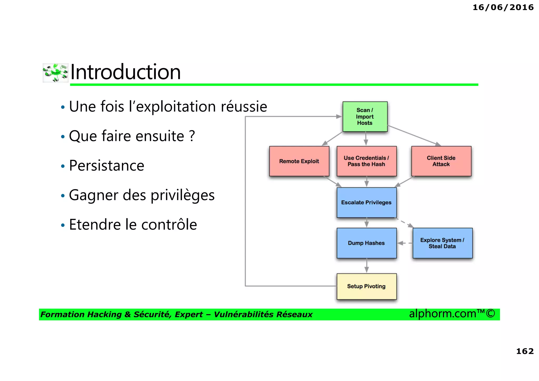 16/06/2016
162
Formation Hacking & Sécurité, Expert – Vulnérabilités Réseaux alphorm.com™©
Introduction
• Une fois l’exploitation réussie
• Que faire ensuite ?
• Persistance
• Gagner des privilèges
• Etendre le contrôle
 