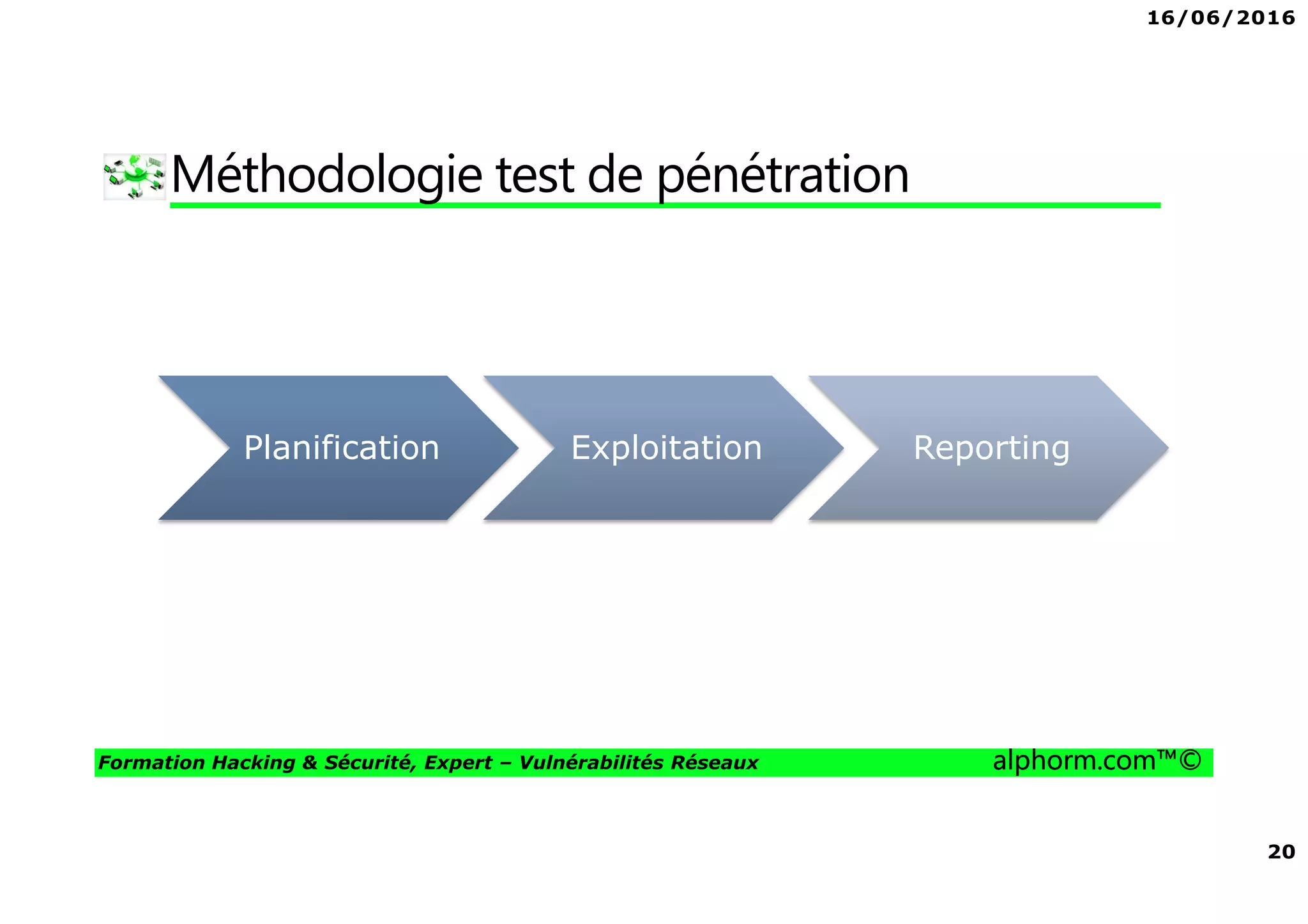 16/06/2016
20
Formation Hacking & Sécurité, Expert – Vulnérabilités Réseaux alphorm.com™©
Méthodologie test de pénétration
Planification Exploitation Reporting
 