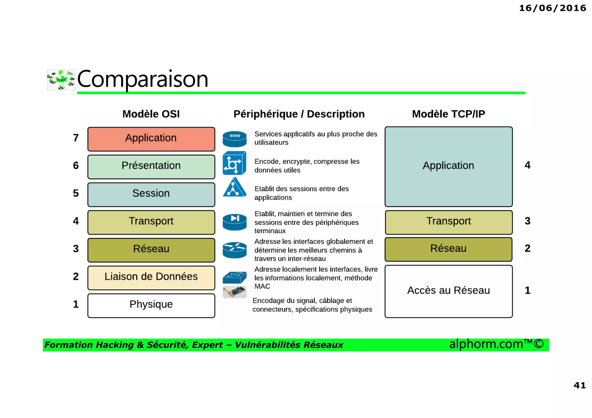16/06/2016
41
Formation Hacking & Sécurité, Expert – Vulnérabilités Réseaux alphorm.com™©
Comparaison
 