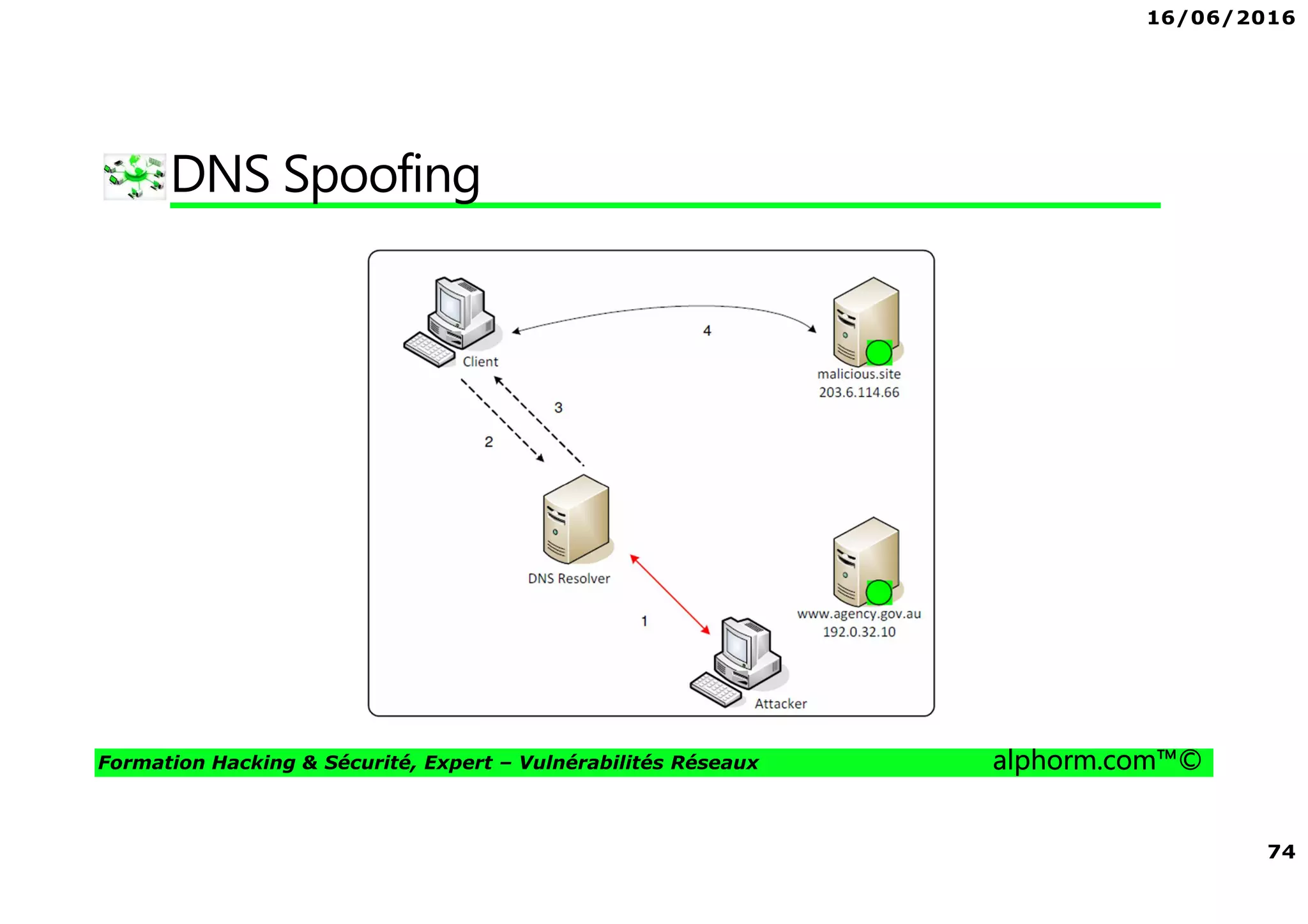 16/06/2016
74
Formation Hacking & Sécurité, Expert – Vulnérabilités Réseaux alphorm.com™©
DNS Spoofing
 