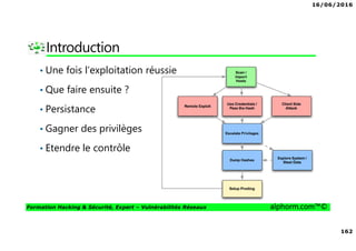 16/06/2016
162
Formation Hacking & Sécurité, Expert – Vulnérabilités Réseaux alphorm.com™©
Introduction
• Une fois l’exploitation réussie
• Que faire ensuite ?
• Persistance
• Gagner des privilèges
• Etendre le contrôle
 