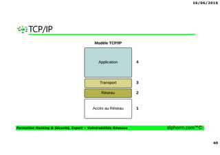 16/06/2016
40
Formation Hacking & Sécurité, Expert – Vulnérabilités Réseaux alphorm.com™©
TCP/IP
 
