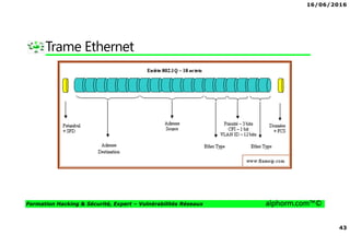 16/06/2016
43
Formation Hacking & Sécurité, Expert – Vulnérabilités Réseaux alphorm.com™©
Trame Ethernet
 