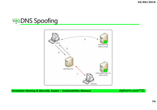 16/06/2016
74
Formation Hacking & Sécurité, Expert – Vulnérabilités Réseaux alphorm.com™©
DNS Spoofing
 