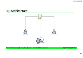 16/06/2016
85
Formation Hacking & Sécurité, Expert – Vulnérabilités Réseaux alphorm.com™©
Architecture
 
