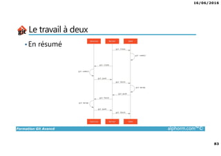 16/06/2016
83
Formation Git Avancé alphorm.com™©
Le travail à deux
•En résumé
 
