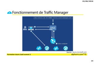 22/06/2016
14
Formation Azure IaaS avancé 3 alphorm.com™©
Fonctionnement de Traffic Manager
Source : azure.microsoft.com
 