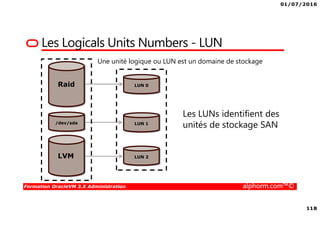 01/07/2016
118
Formation OracleVM 3.X Administration alphorm.com™©
Les Logicals Units Numbers - LUN
Raid
/dev/sda
LVM
Une unité logique ou LUN est un domaine de stockage
LUN 0
LUN 1
LUN 2
Les LUNs identifient des
unités de stockage SAN
 