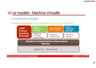 01/07/2016
16
Formation OracleVM 3.X Administration alphorm.com™©
Le modèle : Machine Virtuelle
• La virtualisation complète
• La para virtualisation, La virtualisation assistée par le matériel
Matériel - Hardware
Système d’exploitation/Hyperviseur
NOYAU
Matériel
émulé
Linux -
Windows
NOYAU
Matériel
paravirtuel
Linux - Windows
NOYAU modifié
Matériel
VT/PAE
Passtrough
Linux -
Windows
NOYAU
VMM
Virtual
Machine
Manager
 