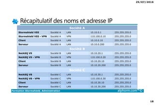 25/07/2016
18
Formation Stormshield, Administration alphorm.com™©
Récapitulatif des noms et adresse IP
Société A
Stormshield VS5 Société A LAN 10.10.0.1 255.255.255.0
Stormshield VS5 - VPN Société A VPN 110.100.0.10 255.255.255.0
Client Société A LAN 10.10.0.10 255.255.255.0
Serveur Société A LAN 10.10.0.200 255.255.255.0
Société B
NetASQ V9 Société B LAN 10.10.20.1 255.255.255.0
NetASQ V9 - VPN Société B VPN 110.100.0.20 255.255.255.0
Client Société B LAN 10.10.20.10 255.255.255.0
Serveur Société B LAN 10.10.20.200 255.255.255.0
Société C
NetASQ V8 Société C LAN 10.10.30.1 255.255.255.0
NetASQ V8 - VPN Société C VPN 110.100.0.30 255.255.255.0
Client Société C LAN 10.10.30.10 255.255.255.0
Serveur Société C LAN 10.10.30.200 255.255.255.0
 