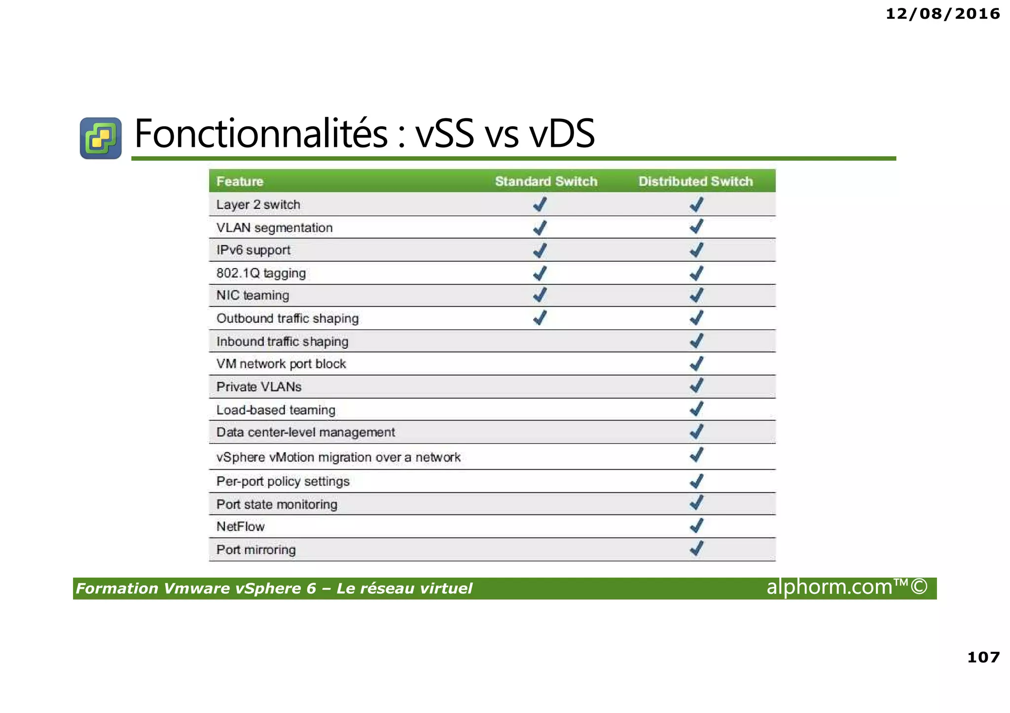 12/08/2016
107
Formation Vmware vSphere 6 – Le réseau virtuel alphorm.com™©
Fonctionnalités : vSS vs vDS
 