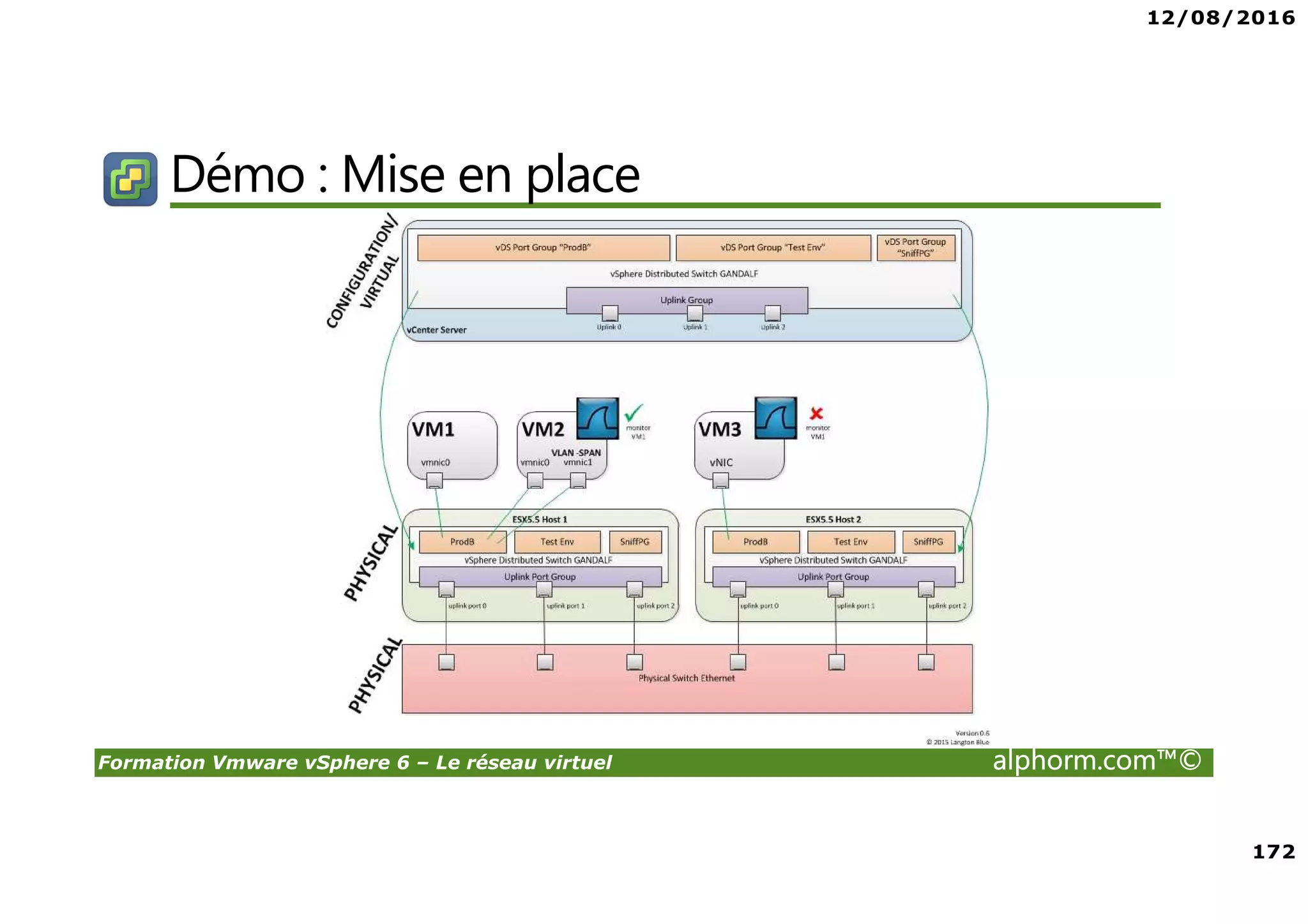 12/08/2016
172
Formation Vmware vSphere 6 – Le réseau virtuel alphorm.com™©
Démo : Mise en place
 