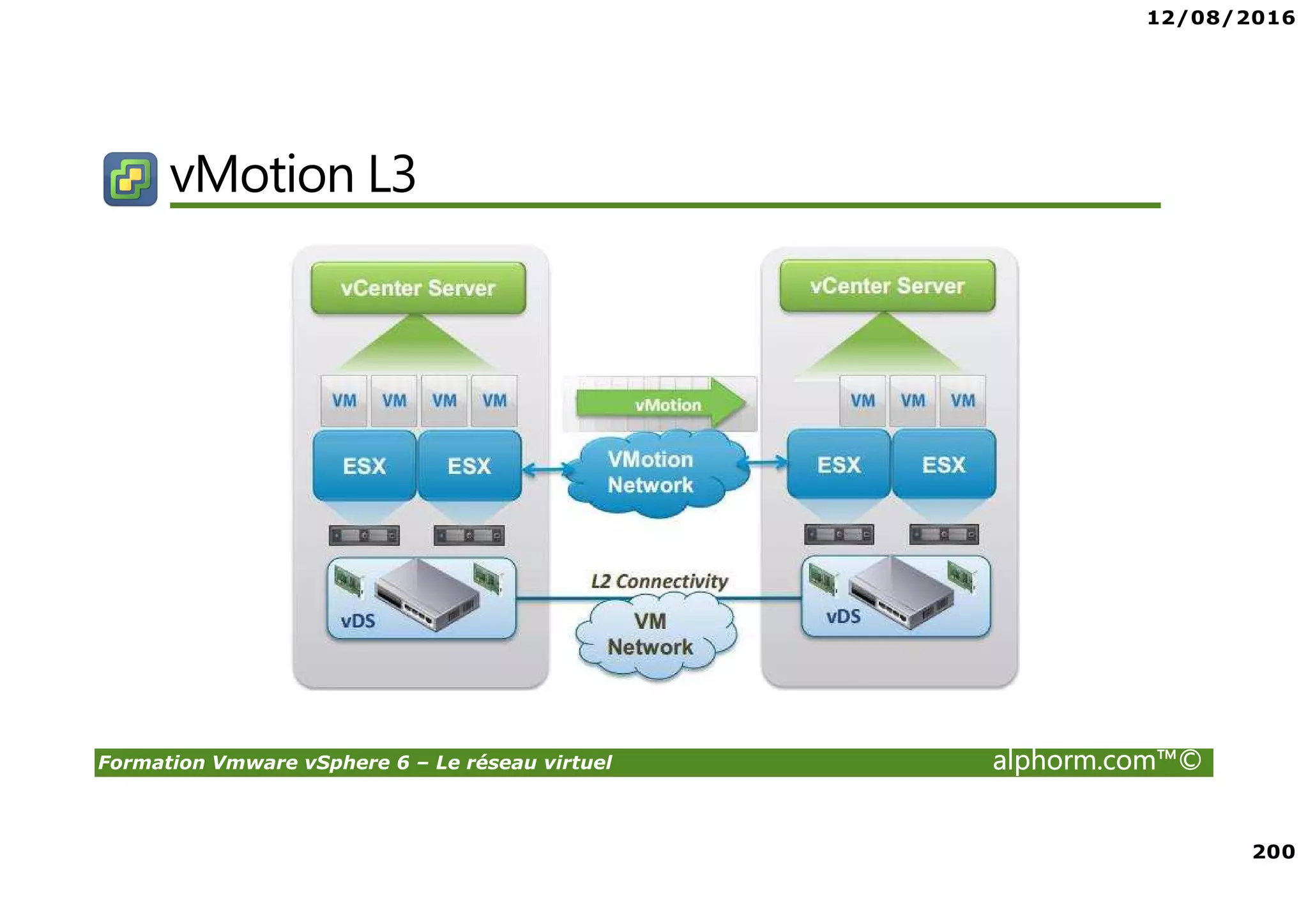 12/08/2016
200
Formation Vmware vSphere 6 – Le réseau virtuel alphorm.com™©
vMotion L3
 