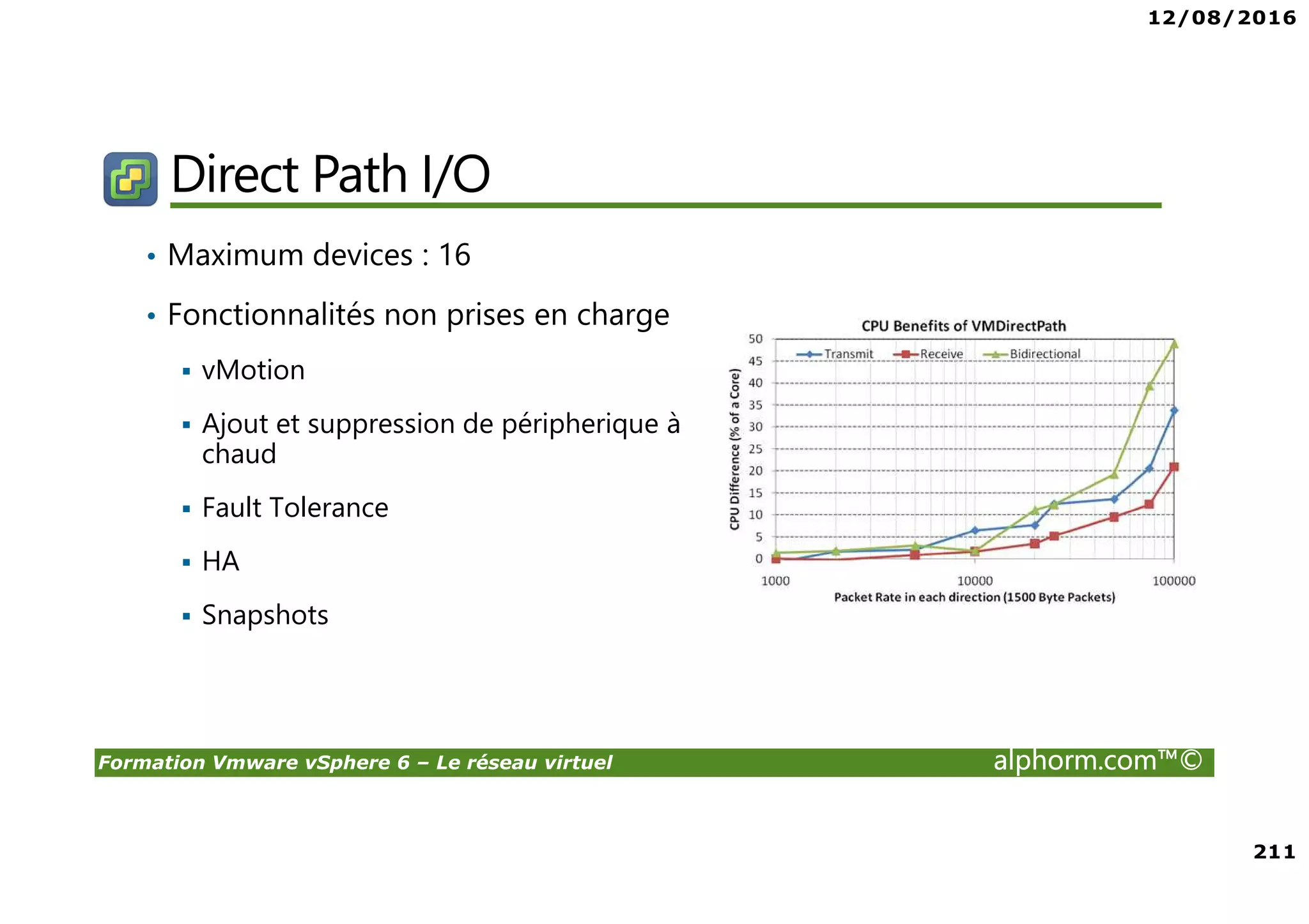 12/08/2016
211
Formation Vmware vSphere 6 – Le réseau virtuel alphorm.com™©
Direct Path I/O
• Maximum devices : 16
• Fonctionnalités non prises en charge
vMotion
Ajout et suppression de péripherique à
chaud
Fault Tolerance
HA
Snapshots
 