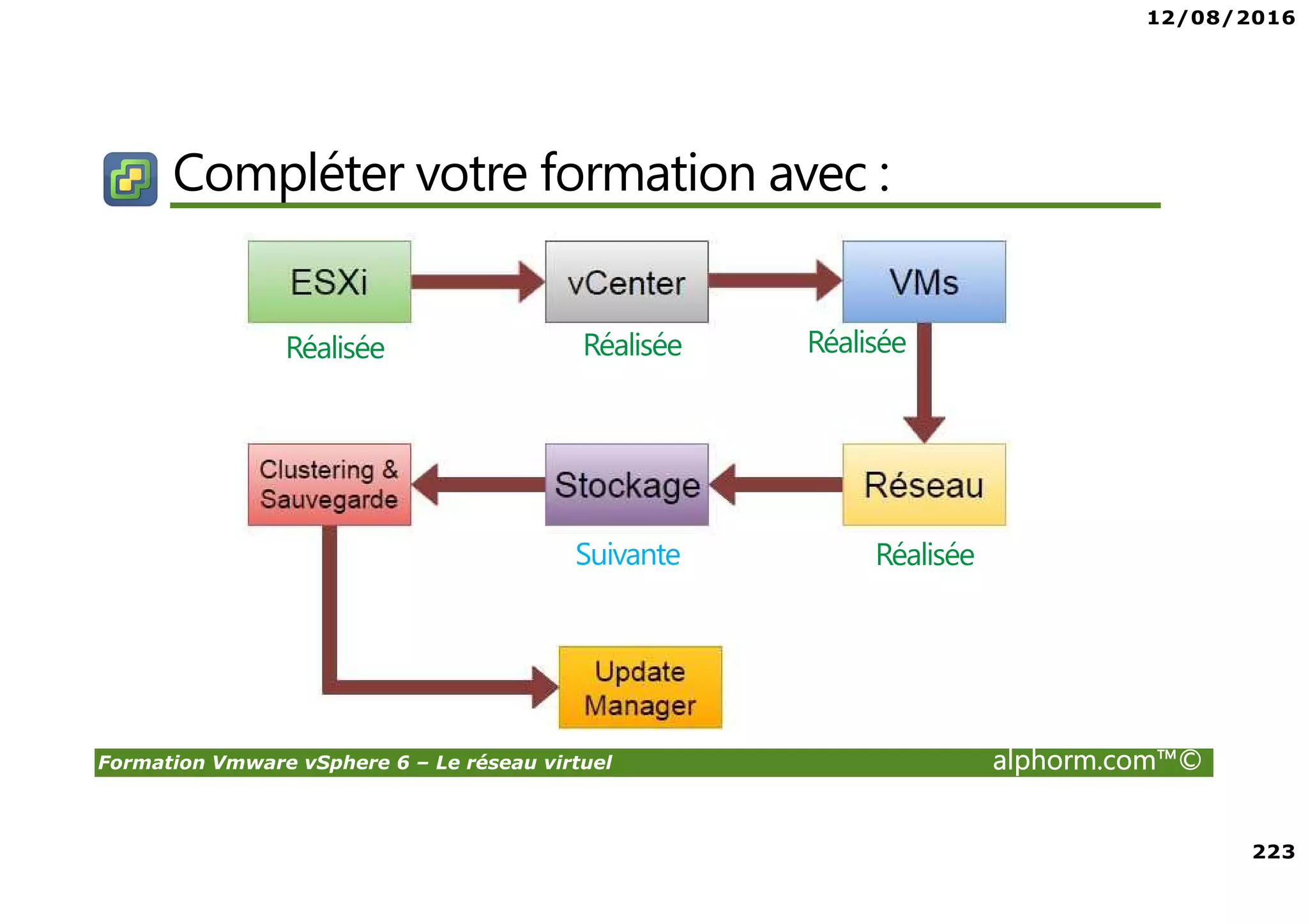 12/08/2016
223
Formation Vmware vSphere 6 – Le réseau virtuel alphorm.com™©
Compléter votre formation avec :
Réalisée
Suivante
Réalisée Réalisée
Réalisée
 