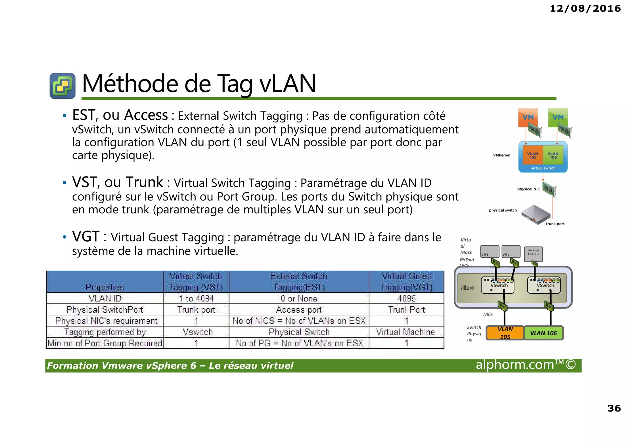 12/08/2016
36
Formation Vmware vSphere 6 – Le réseau virtuel alphorm.com™©
Méthode de Tag vLAN
• EST, ou Access : External Switch Tagging : Pas de configuration côté
vSwitch, un vSwitch connecté à un port physique prend automatiquement
la configuration VLAN du port (1 seul VLAN possible par port donc par
carte physique).
• VST, ou Trunk : Virtual Switch Tagging : Paramétrage du VLAN ID
configuré sur le vSwitch ou Port Group. Les ports du Switch physique sont
en mode trunk (paramétrage de multiples VLAN sur un seul port)
• VGT : Virtual Guest Tagging : paramétrage du VLAN ID à faire dans le
système de la machine virtuelle.
VSwitch VSwitch
Switch
Physiq
ue
NICs
Virtu
al
Mach
inesVirtual
NICs
VLAN
105
VLAN 106
 