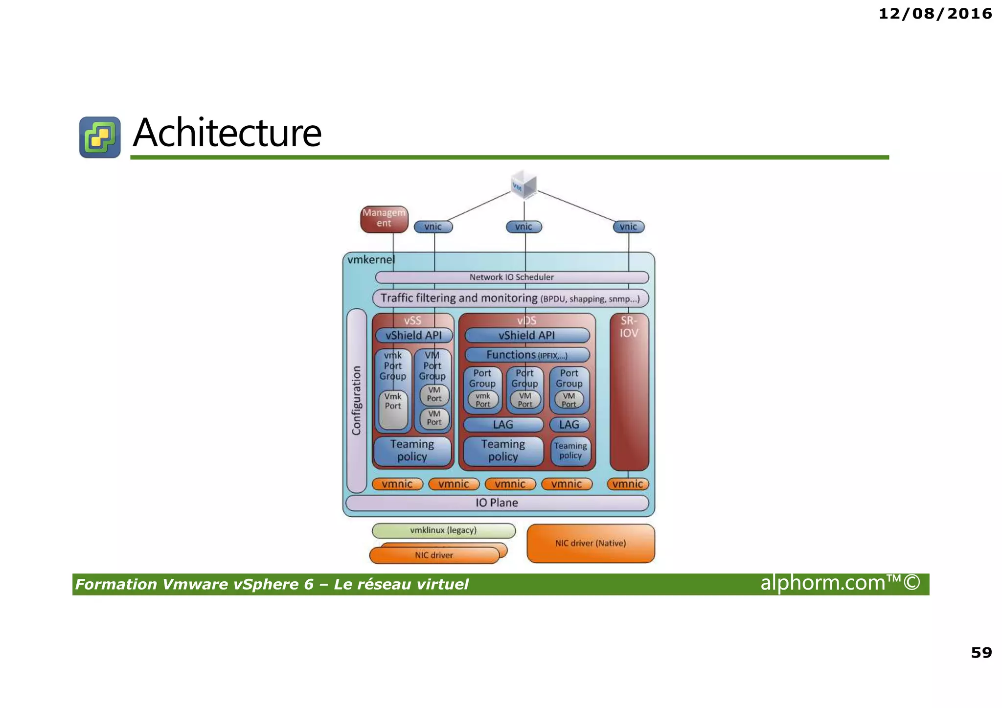 12/08/2016
59
Formation Vmware vSphere 6 – Le réseau virtuel alphorm.com™©
Achitecture
 