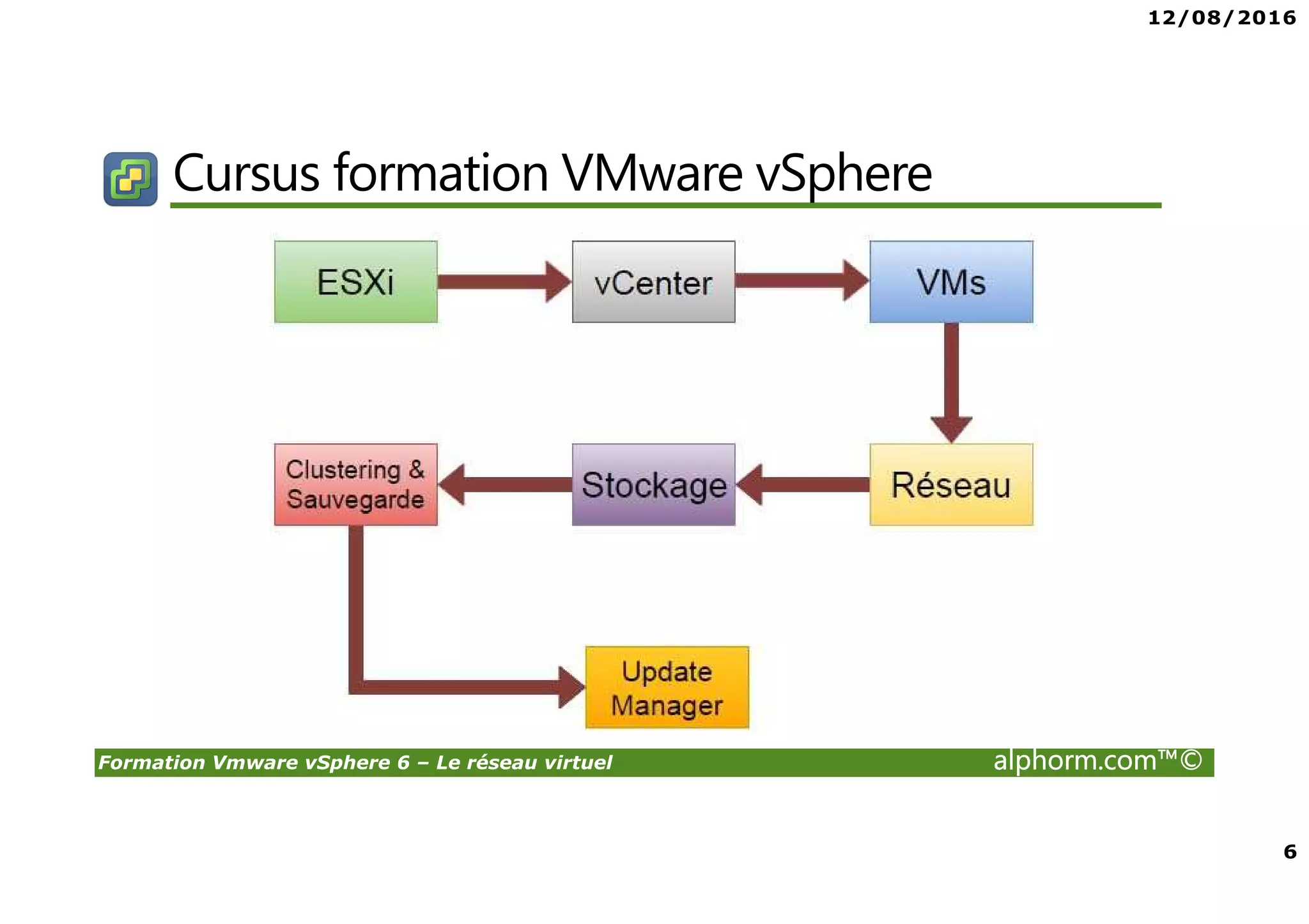 12/08/2016
6
Formation Vmware vSphere 6 – Le réseau virtuel alphorm.com™©
Cursus formation VMware vSphere
 