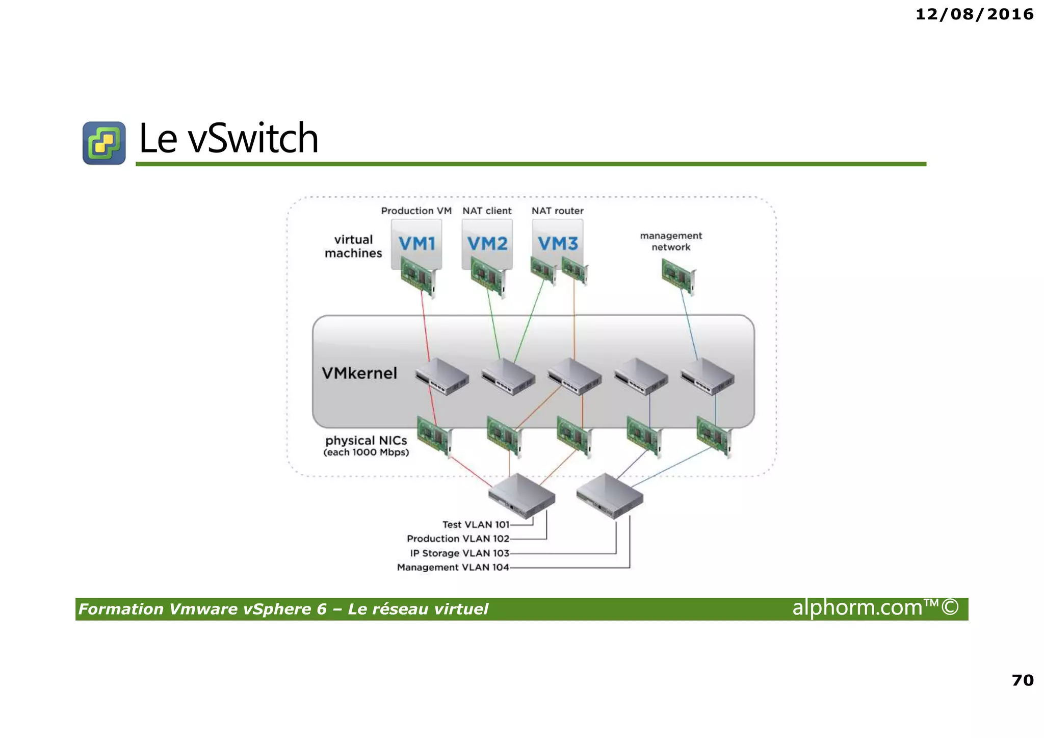 12/08/2016
70
Formation Vmware vSphere 6 – Le réseau virtuel alphorm.com™©
Le vSwitch
 
