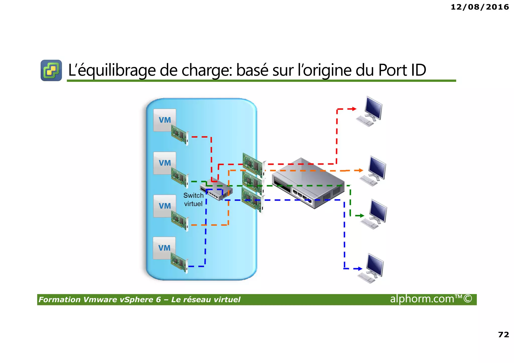 12/08/2016
72
Formation Vmware vSphere 6 – Le réseau virtuel alphorm.com™©
L’équilibrage de charge: basé sur l’origine du Port ID
 
