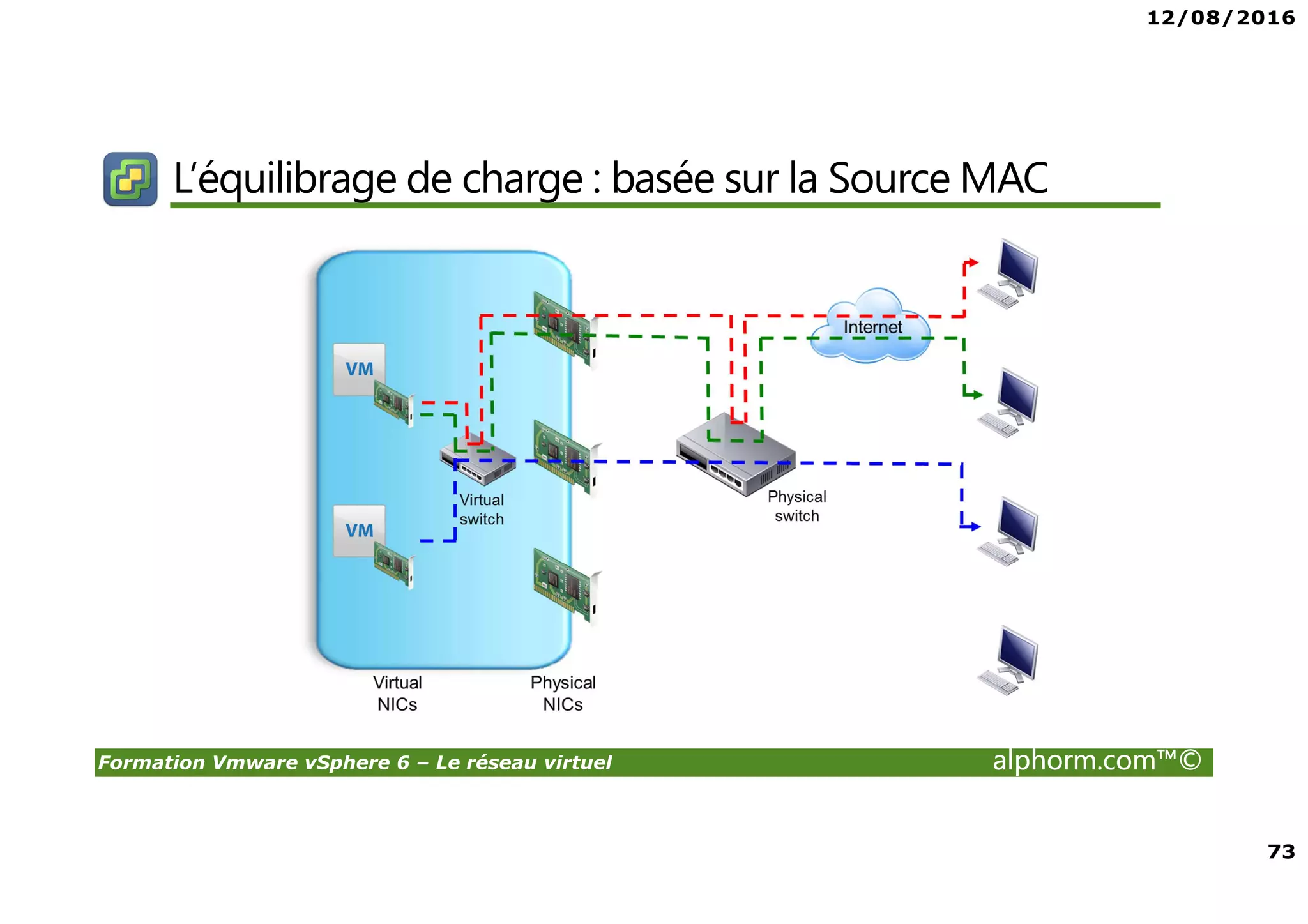 12/08/2016
73
Formation Vmware vSphere 6 – Le réseau virtuel alphorm.com™©
L’équilibrage de charge : basée sur la Source MAC
 