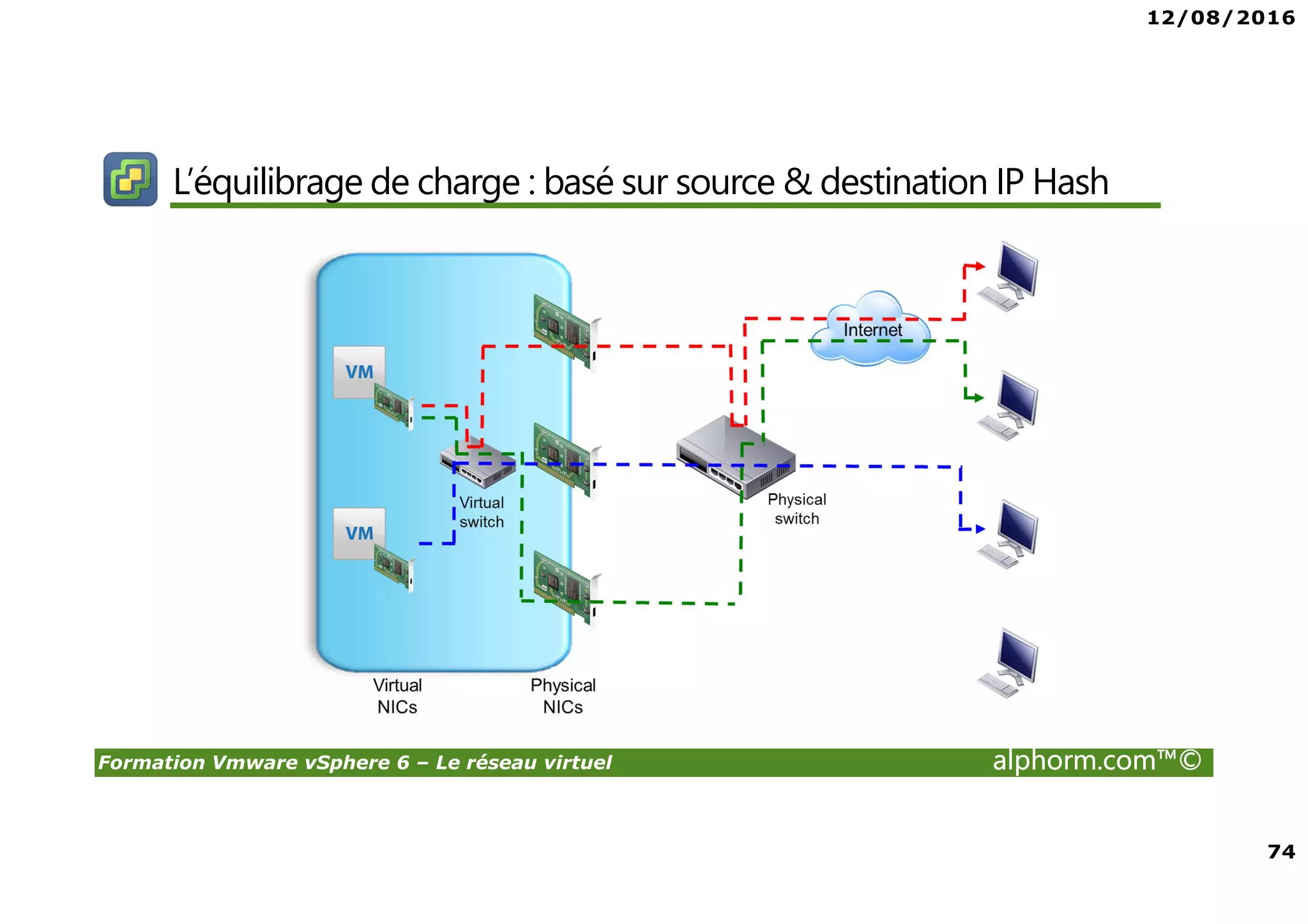 12/08/2016
74
Formation Vmware vSphere 6 – Le réseau virtuel alphorm.com™©
L’équilibrage de charge : basé sur source & destination IP Hash
 