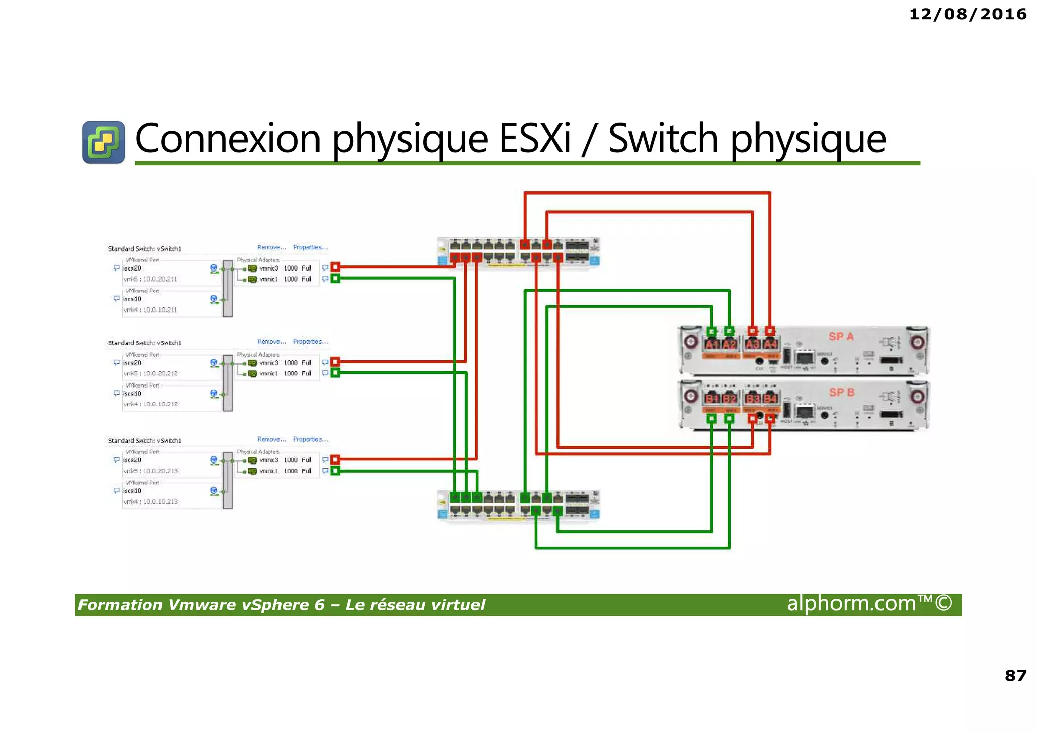12/08/2016
87
Formation Vmware vSphere 6 – Le réseau virtuel alphorm.com™©
Connexion physique ESXi / Switch physique
 