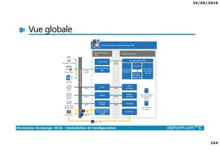 16/09/2016
154
Formation Exchange 2016 : Installation et Configuration alphorm.com™©
Vue globale
 