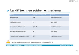 16/09/2016
164
Formation Exchange 2016 : Installation et Configuration alphorm.com™©
Les différents enregistrements externes
FQDN Type d’enregistrement Valeur
alphorm.com MX mail.alphorm.com
mail.alphorm.com A @IP public
owa-externe.alphorm.com CNAME mail.alphorm.com
autodiscover.alphorm.com A @IP public
_autodiscover._tcp.alphorm.com SRV mail.alphorm.com
D’autres enregistrement sont nécessaire pour Exchange Hybrid
 