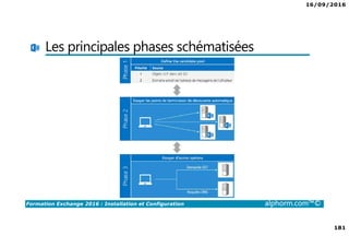 16/09/2016
10
Formation Exchange 2016 : Installation et Configuration alphorm.com™©
 
