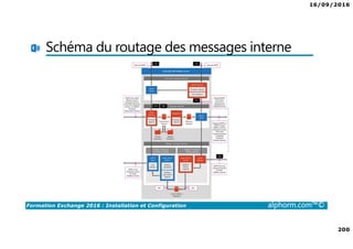 16/09/2016
200
Formation Exchange 2016 : Installation et Configuration alphorm.com™©
Schéma du routage des messages interne
 