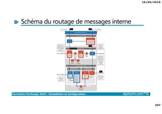 16/09/2016
207
Formation Exchange 2016 : Installation et Configuration alphorm.com™©
Schéma du routage de messages interne
 