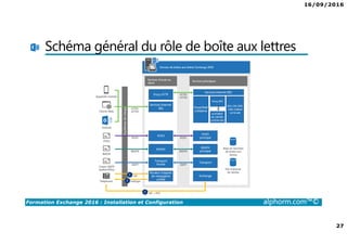16/09/2016
3
Formation Exchange 2016 : Installation et Configuration alphorm.com™©
Présentation du Formateur
Pierre NORMAND
• Email : pierre.normand@insidegroup.fr
• Formateur Consultant Systèmes & Expert Exchange
• Certifications:
SCCM 2012
Exchange 2016 & Office 365 = MCSE Messaging
 