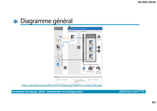 16/09/2016
62
Formation Exchange 2016 : Installation et Configuration alphorm.com™©
Diagramme général
https://technet.microsoft.com/fr-fr/library/jj150491(v=exchg.160).aspx
 