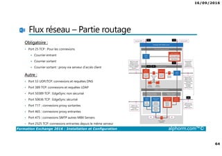 16/09/2016
64
Formation Exchange 2016 : Installation et Configuration alphorm.com™©
Flux réseau – Partie routage
Obligatoire :
• Port 25 TCP : Pour les connexions
Courrier entrant
Courrier sortant
Courrier sortant : proxy via serveur d’accès client
Autre :
• Port 53 UDP/TCP: connexions et requêtes DNS
• Port 389 TCP: connexions et requêtes LDAP
• Port 50389 TCP : EdgeSync non sécurisé
• Port 50636 TCP : EdgeSync sécurisé
• Port 717 : connexions proxy sortantes
• Port 465 : connexions proxy entrantes
• Port 475 : connexions SMTP autres MBX Servers
• Port 2525 TCP: connexions entrantes depuis le même serveur
 