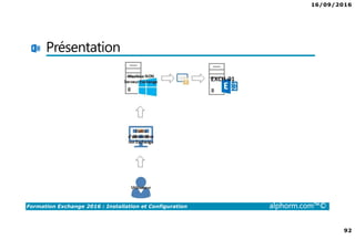 16/09/2016
6
Formation Exchange 2016 : Installation et Configuration alphorm.com™©
Cursus Exchange 2016
Configuration
avancée
Installation et
Configuration
Migration et
Coexistence
 