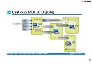 29/09/2016
27
Formation MDT (Microsoft Deployment Toolkit) 2013 U2 alphorm.com™©
C’est quoi MDT 2013 (suite)
 