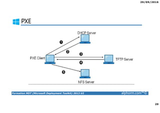 29/09/2016
29
Formation MDT (Microsoft Deployment Toolkit) 2013 U2 alphorm.com™©
PXE
 