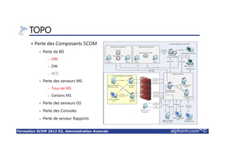 Formation SCOM 2012 R2, Administration Avancée alphorm.com™©
TOPO
Perte des Composants SCOM
• Perte de BD
- OM
- DW
- ACS
• Perte des serveurs MS
- Tous les MS
- Certains MS
• Perte des serveurs GS
• Perte des Consoles
• Perte de serveur Rapports
 