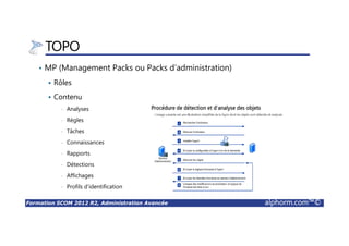 Formation SCOM 2012 R2, Administration Avancée alphorm.com™©
TOPO
• MP (Management Packs ou Packs d’administration)
Rôles
Contenu
• Analyses
• Règles
• Tâches
• Connaissances
• Rapports
• Détections
• Affichages
• Profils d’identification
 