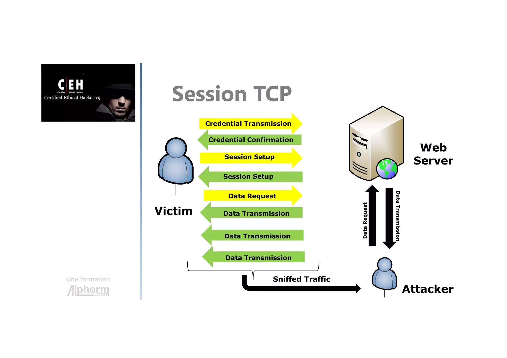 Une formation
Session TCP
Credential Transmission
Credential Confirmation
Session Setup
Session Setup
Data Request
Data Transmission
Data Transmission
Data Transmission
Victim
Attacker
Web
Server
Sniffed Traffic
DataTransmission
DataRequest
 