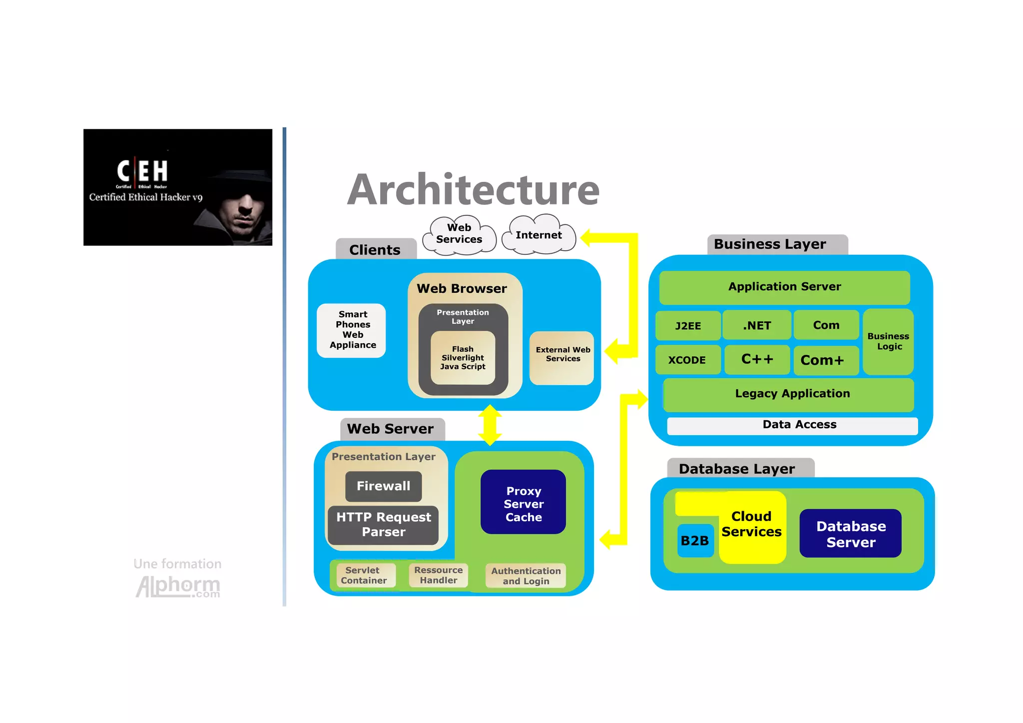 Une formation
Architecture
Clients
Smart
Phones
Web
Appliance
Business Layer
Application Server
Web Server
Web Browser
Presentation
Layer
Flash
Silverlight
Java Script
External Web
Services
Presentation Layer
Firewall
HTTP Request
Parser
Proxy
Server
Cache
Servlet
Container
Ressource
Handler
Authentication
and Login
J2EE .NET Com
Business
Logic
XCODE C++ Com+
Legacy Application
Data Access
Web
Services Internet
Database Layer
Database
Server
Cloud
Services
B2B
 