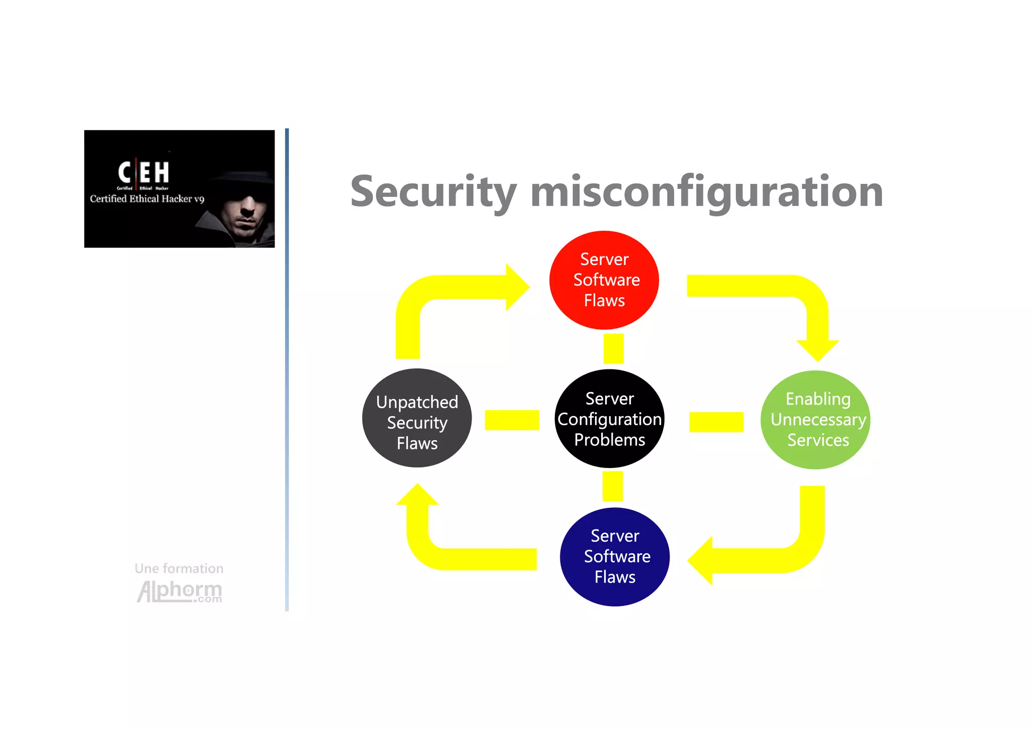 Une formation
Security misconfiguration
Server
Software
Flaws
Server
Configuration
Problems
Enabling
Unnecessary
Services
Server
Software
Flaws
Unpatched
Security
Flaws
 