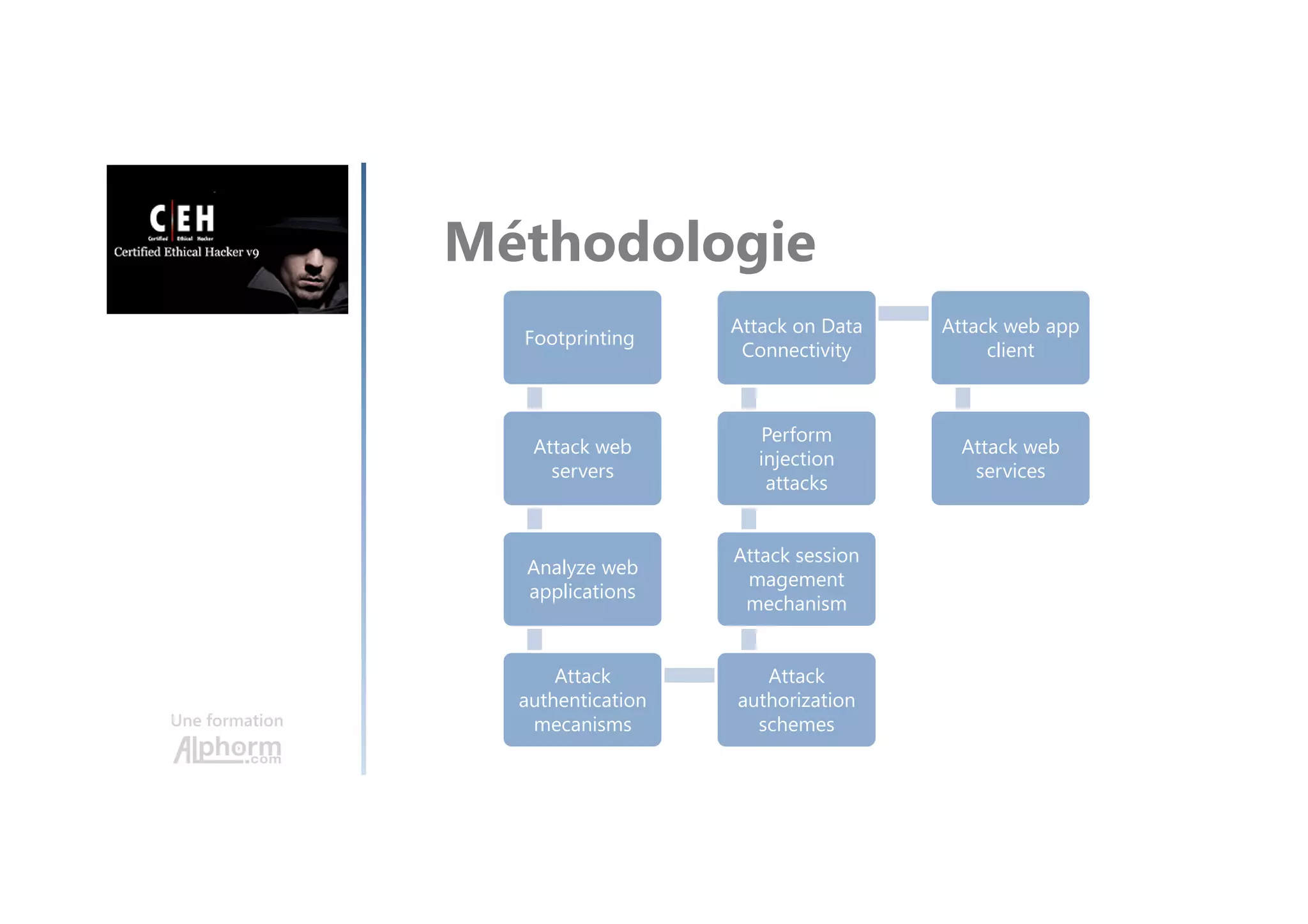 Une formation
Méthodologie
Footprinting
Attack web
servers
Analyze web
applications
Attack
authentication
mecanisms
Attack
authorization
schemes
Attack session
magement
mechanism
Perform
injection
attacks
Attack on Data
Connectivity
Attack web app
client
Attack web
services
 