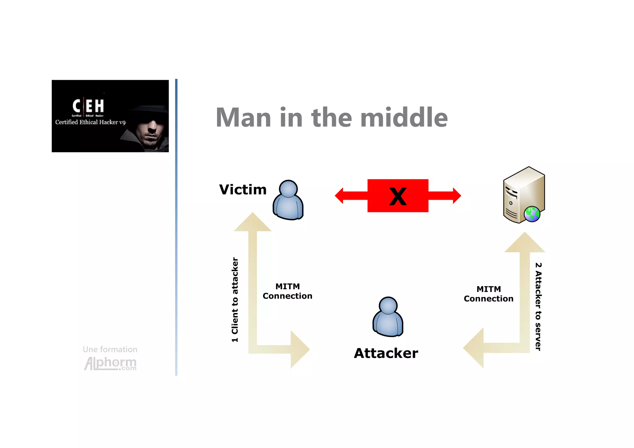 Une formation
Man in the middle
Victim
Attacker
XX
1Clienttoattacker
MITM
Connection
MITM
Connection
2Attackertoserver
 