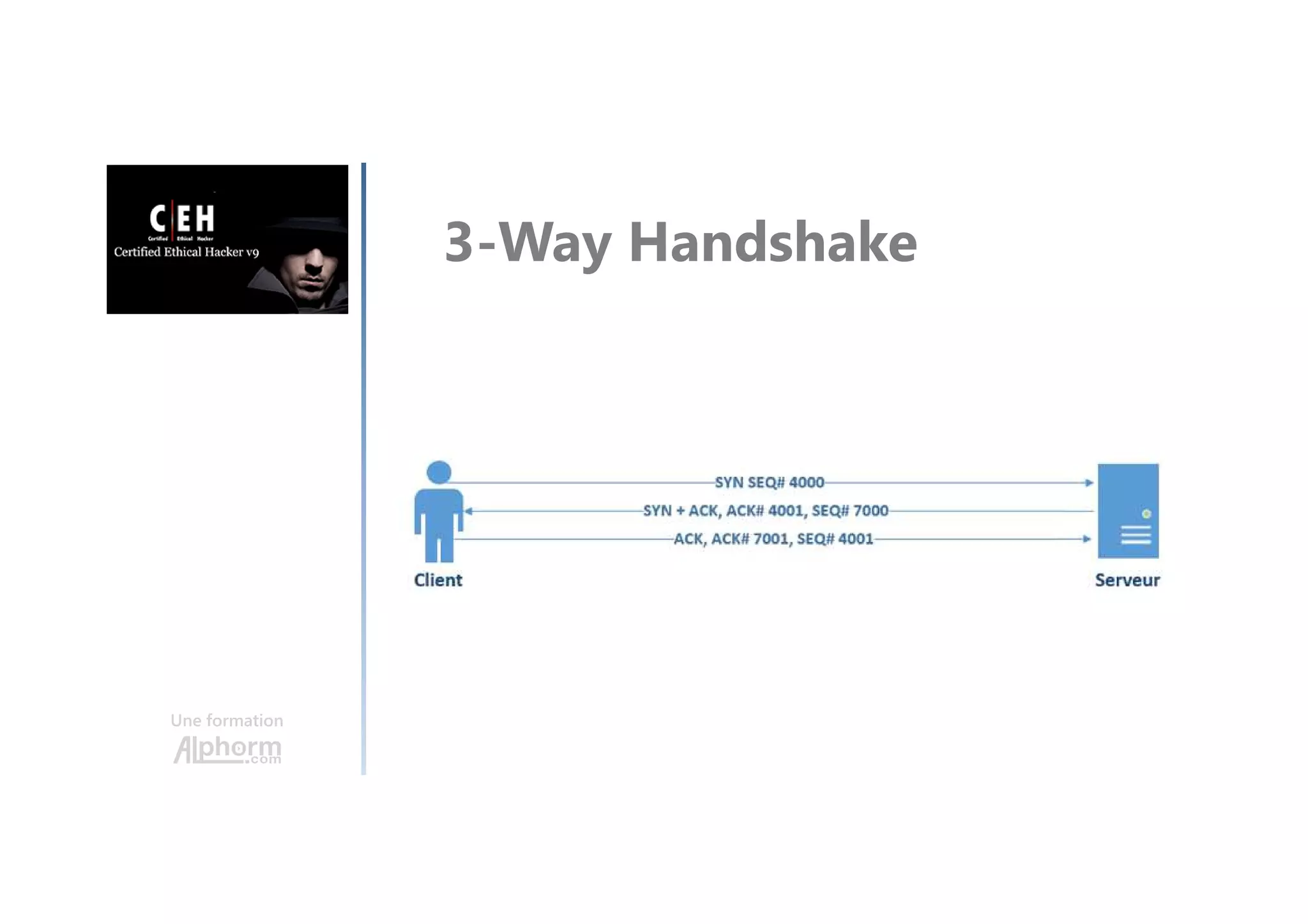 Une formation
3-Way Handshake
 