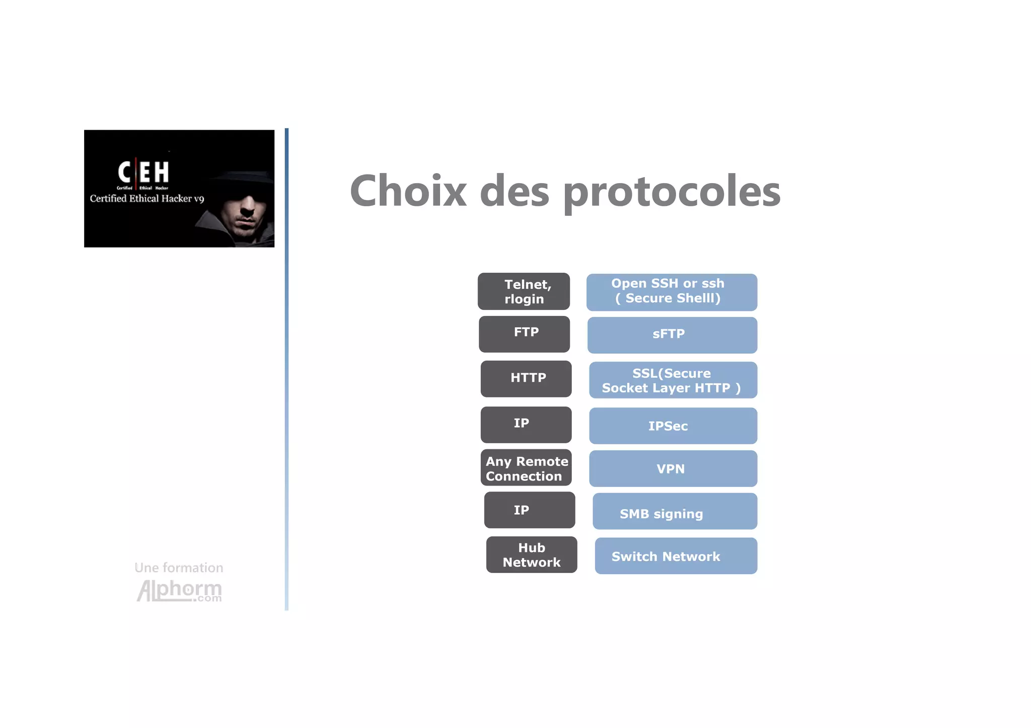 Une formation
Choix des protocoles
Telnet,
rlogin
FTP
HTTP
IP
Any Remote
Connection
IP
Open SSH or ssh
( Secure Shelll)
sFTP
SSL(Secure
Socket Layer HTTP )
IPSec
VPN
SMB signing
Hub
Network Switch Network
 