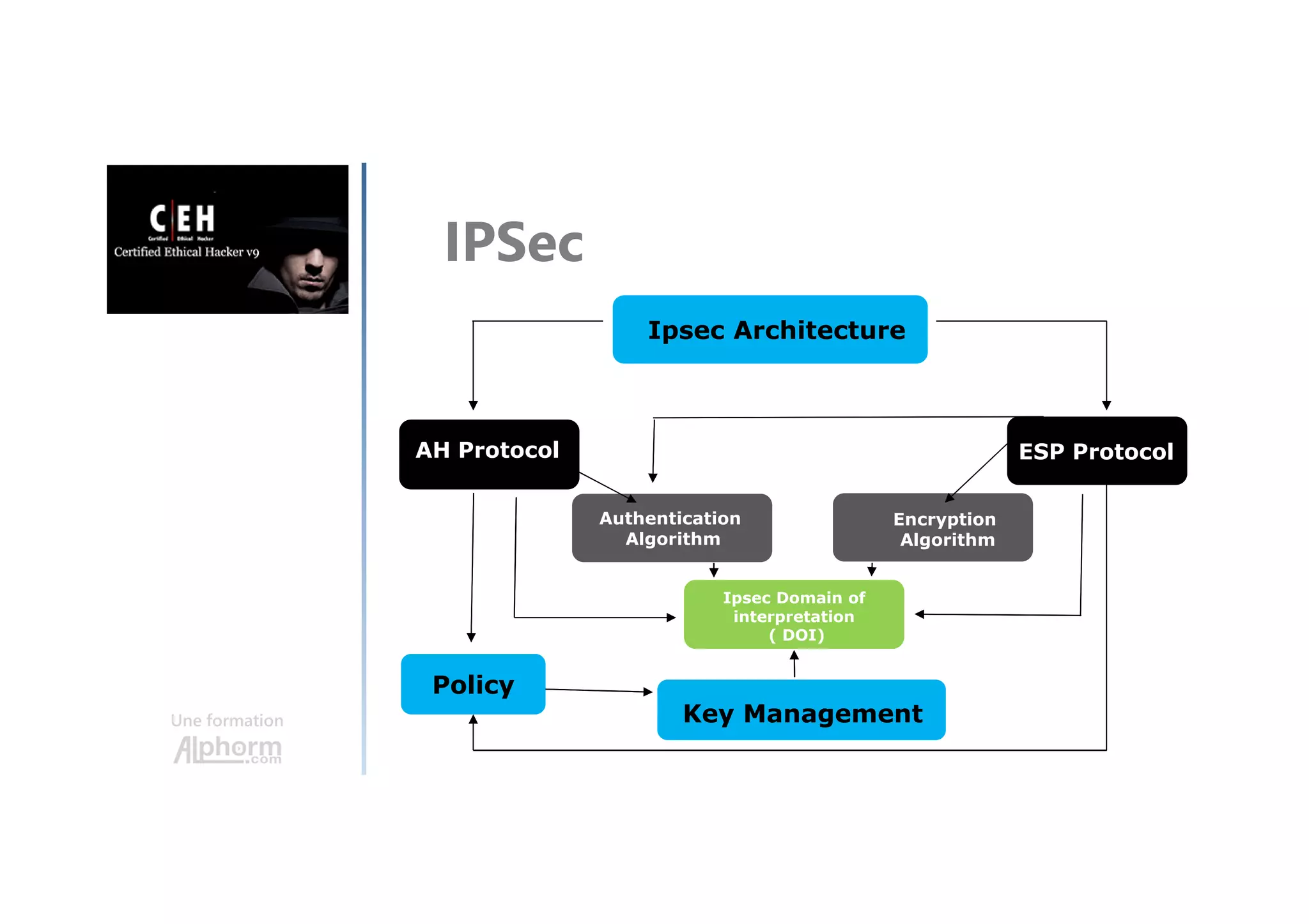 Une formation
IPSec
Ipsec Architecture
AH Protocol ESP Protocol
Authentication
Algorithm
Encryption
Algorithm
Policy
Ipsec Domain of
interpretation
( DOI)
Key Management
 